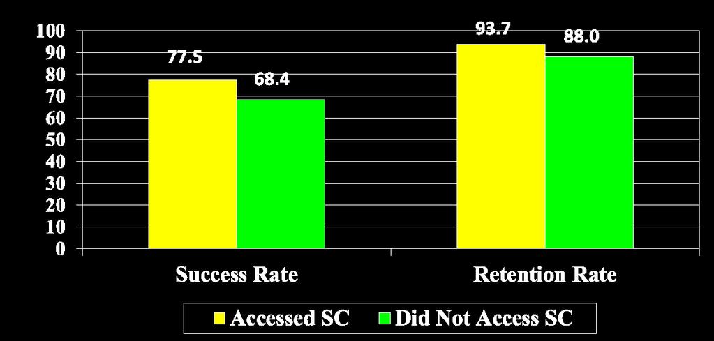 Relationship Between Success Center Access and Success and Retention Rates Percent Students Who Accessed the