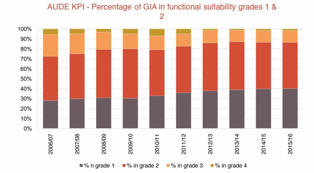 6.2.3. AUDE KPI PERCENTAGE OF GIA IN FUNCTIONAL SUITABILITY GRADES 1 AND 2 6.2.3.1. PERCENTAGE OF GIA IN FUNCTIONAL SUITABILITY GRADES 1 AND 2, WHOLE SECTOR OVER TIME 6.2.3.2. PERCENTAGE OF GIA IN