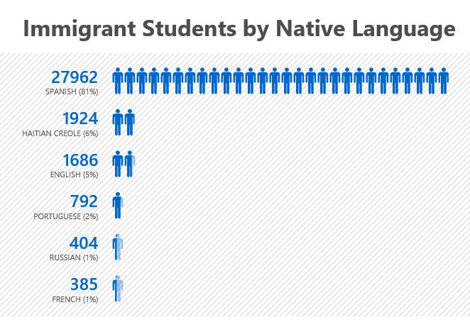 The remaining 4% of immigrant students have come from a variety of native languages. Approximately 76% of all immigrant students were eligible to receive a free or reduced-price lunch.
