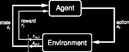 Reinforcement Learning Basic idea: Receive feedback in the form of rewards Agent s utility is defined by the reward