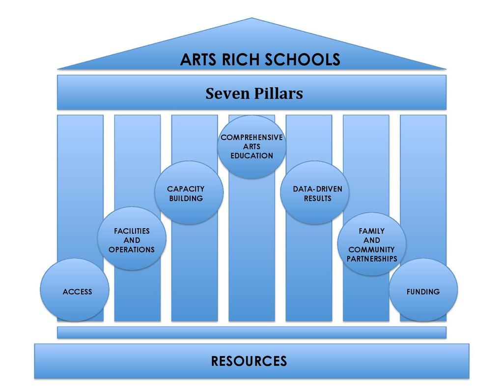 Arts Rich Schools