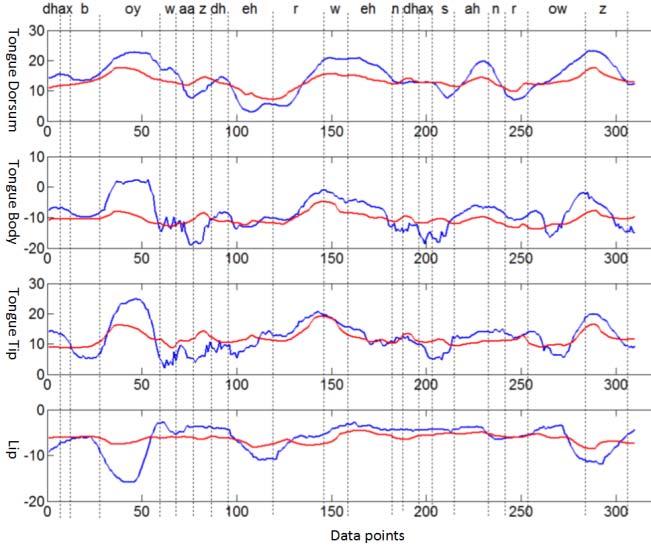 3.2. Acoustic-articulator inversion accuracy Figure 5 illustrates the measured and reconstructed time trajectories of raw sensor coordinates and articulatory feature in vertical dimension for a test
