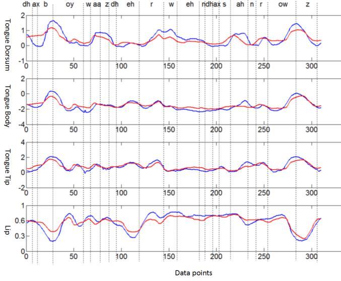Results indicate that the normalized EMS error is smaller and the correlation coefficient is higher for articulatory features compared to raw movement data under the same inversion system, suggesting