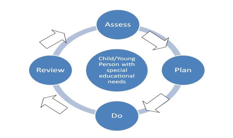 The SEND process- assess, plan, do, review This is an on-going cycle to enable the provision to be refined and revised as the understanding of the needs of the student grows.