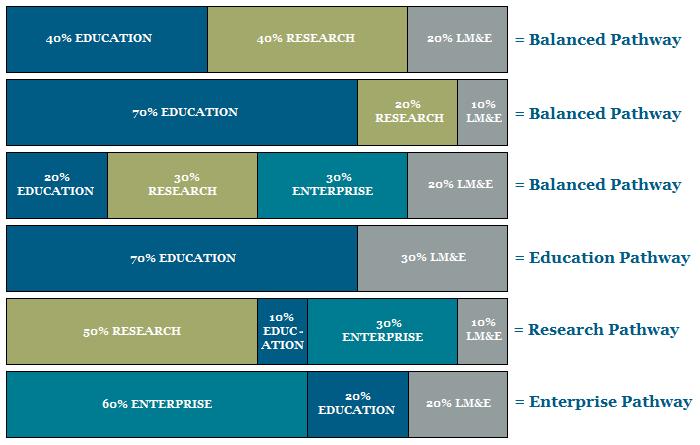 Areas of Contribution At each level, within each pathway there are various skills and capability standards.
