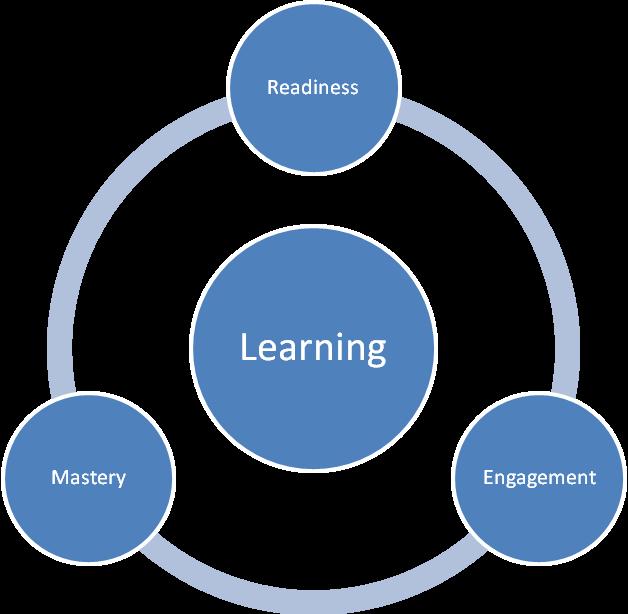 Mathematics The central focus of mathematics is problem solving. Phases of learning: 1.Readiness Prior knowledge 2.