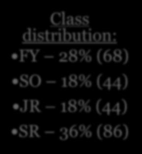 Sample Demographics (N=242 papers) Student authors: 66% Female (160) 17% Students of Color (42) Class