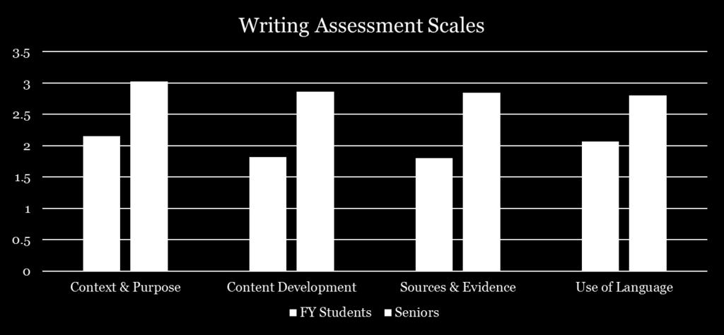 Writing Outcomes Mean Ratings Analysis (All