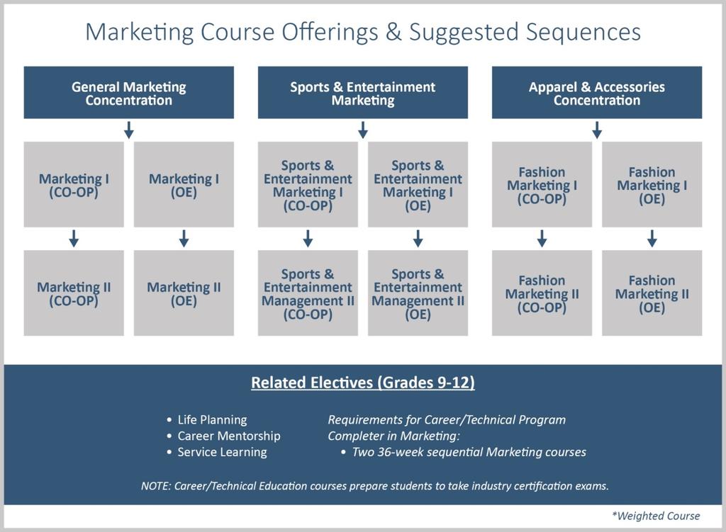 26 Secondary Program of Studies The Marketing Education program prepares students for fulltime employment in retail, wholesale, and service businesses. Students must complete an application.