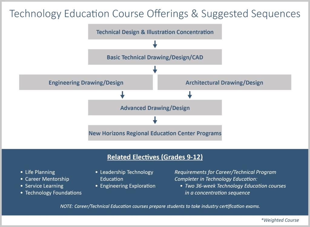 28 Secondary Program of Studies Technology Education INTRODUCTION TO TECHNOLOGY 8481 Grade 6 Quarter This course offers introductory experiences in technology that encourage creative problem solving