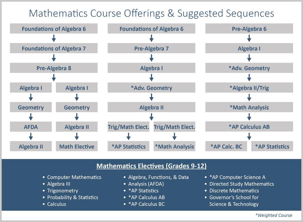 Secondary Program of Studies 47 MATHEMATICS Students must earn a minimum of four credits, with two verified, in Mathematics to earn an Advanced Studies Diploma.