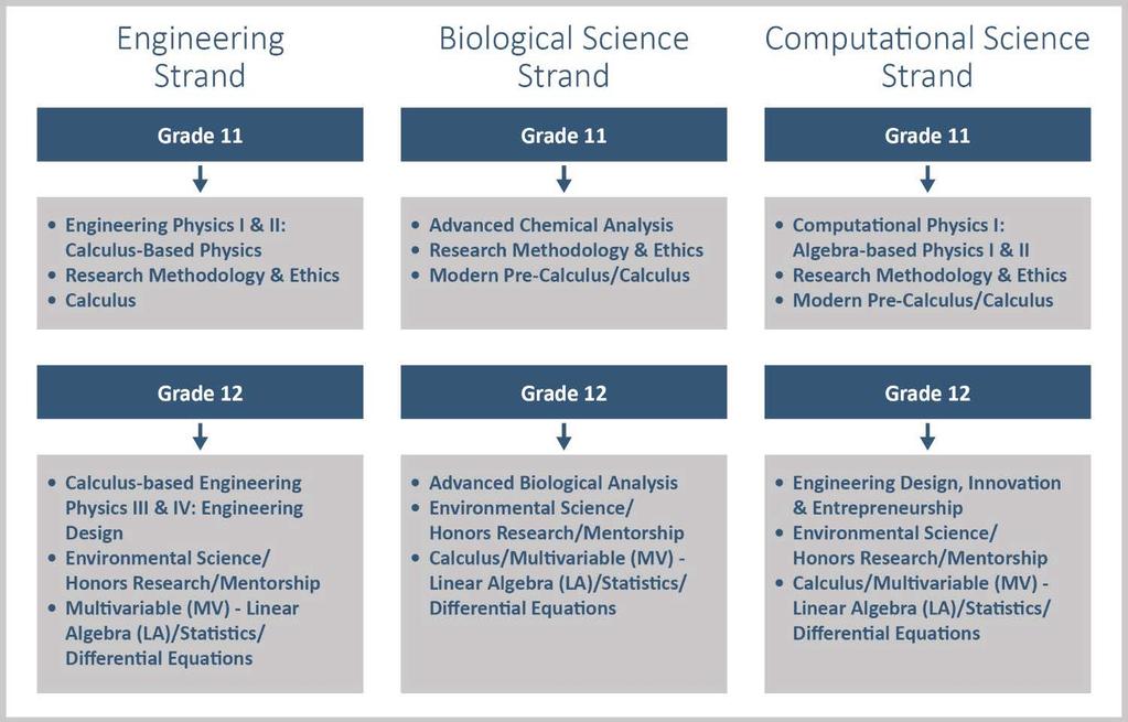 Secondary Program of Studies 61 SPECIALTY PROGRAMS COURSE OFFERINGS GOVERNOR S SCHOOL FOR SCIENCE & TECHNOLOGY (GSST) The Governor s School for Science and Technology (GSST) at New Horizons Regional