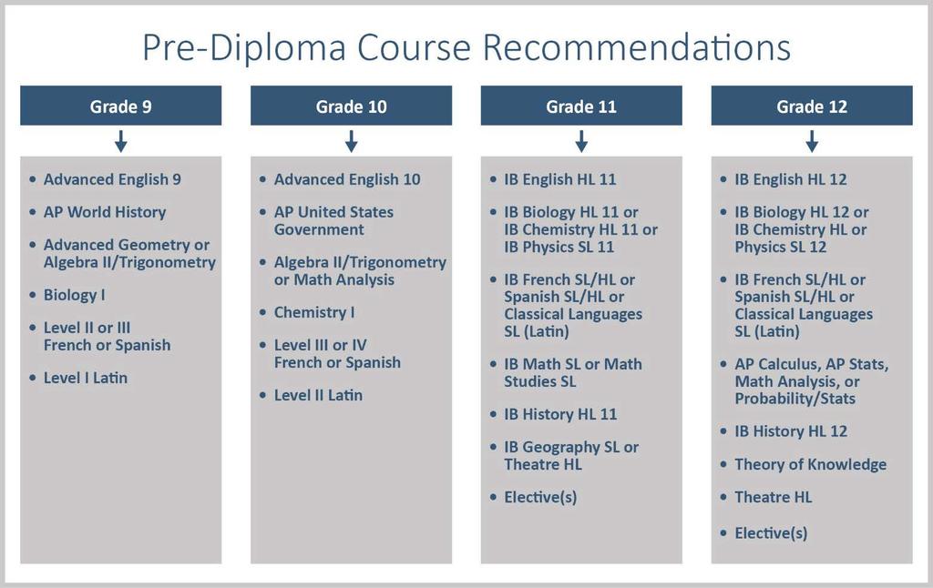 Secondary Program of Studies 65 INTERNATIONAL BACCALAUREATE (IB) DIPLOMA The IB Diploma Programme requires each student to take courses in six academic areas.