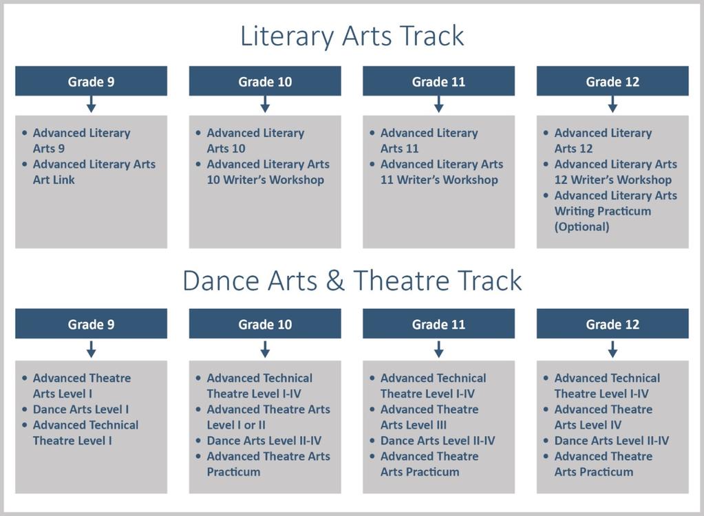 Secondary Program of Studies 77 SCHOOL OF THE ARTS Only students accepted into the School of the Arts (SOA) may enroll in the courses listed within this section.