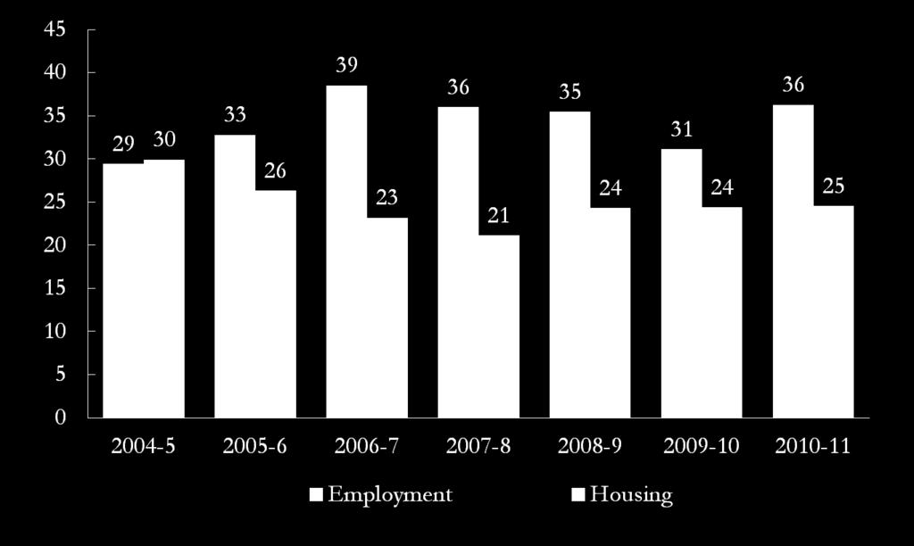 Intercounty Reasons for Move: Employment vs Housing Source: W.