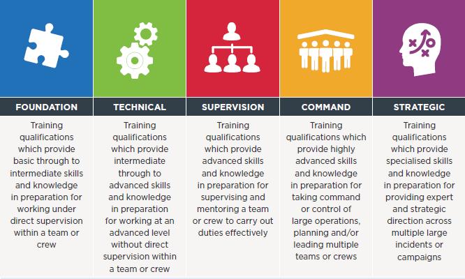12 Appendix D NSW RFS Training Framework The NSW RFS training framework consists of five training levels from foundation through to strategic.
