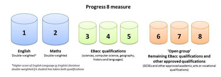 Attainment 8 and Progress 8 In order to ensure a balanced curriculum, the subject components within progress 8 are broken