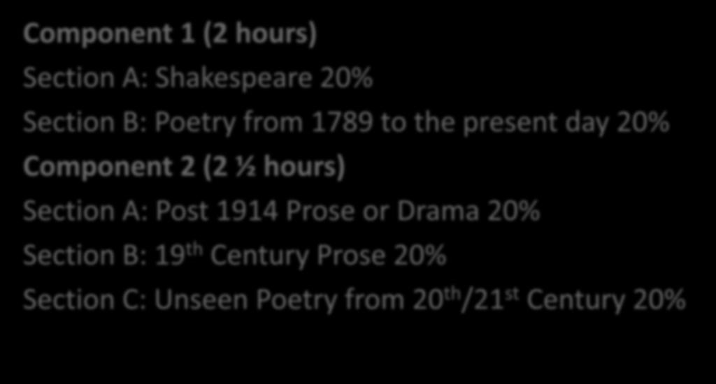 English Literature WJEC Eduqas Component 1 (2 hours) Section A: Shakespeare 20% Section B: Poetry from 1789 to the present day 20% Component