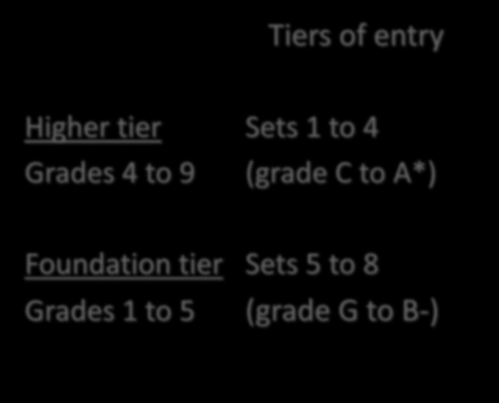 Tiers of entry Higher tier Sets 1 to 4 Grades 4 to 9 (grade C