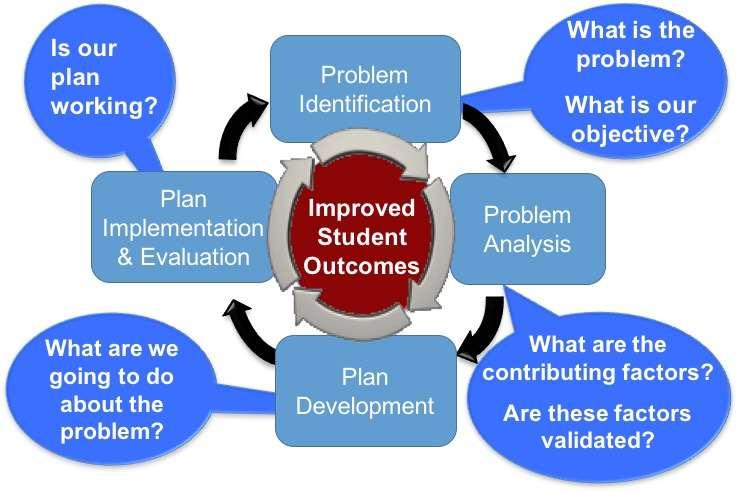 Problem Solving Process With Questions The problem solving process with specific questions associated with each step displayed as a cycle with the center being improved student outcomes.