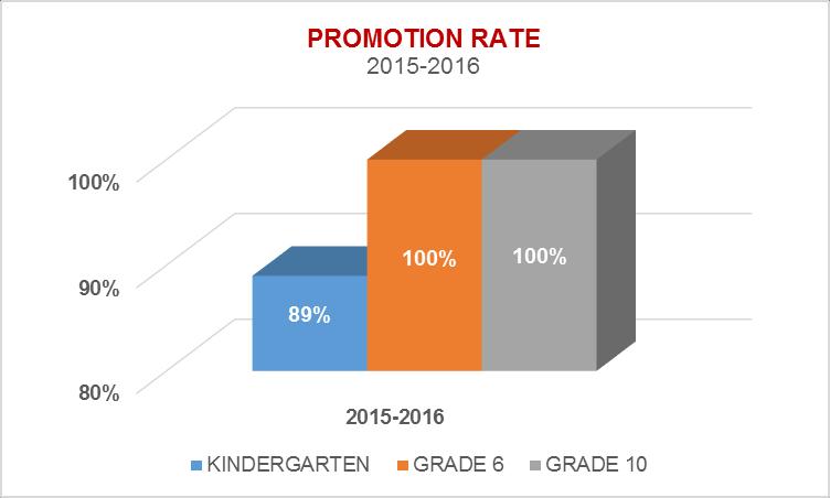 8. Percentage of Learners who Completed the School Year (Promotion Rate) 89% or 8 out of 9 of the Kindergarten students were promoted to elementary level this school year.