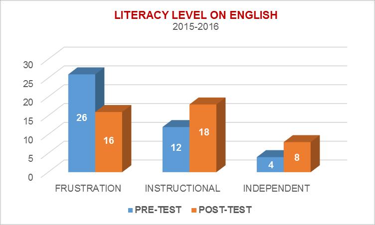 9. Literacy Level PHIL-IRI results show consistent improvement in the student s