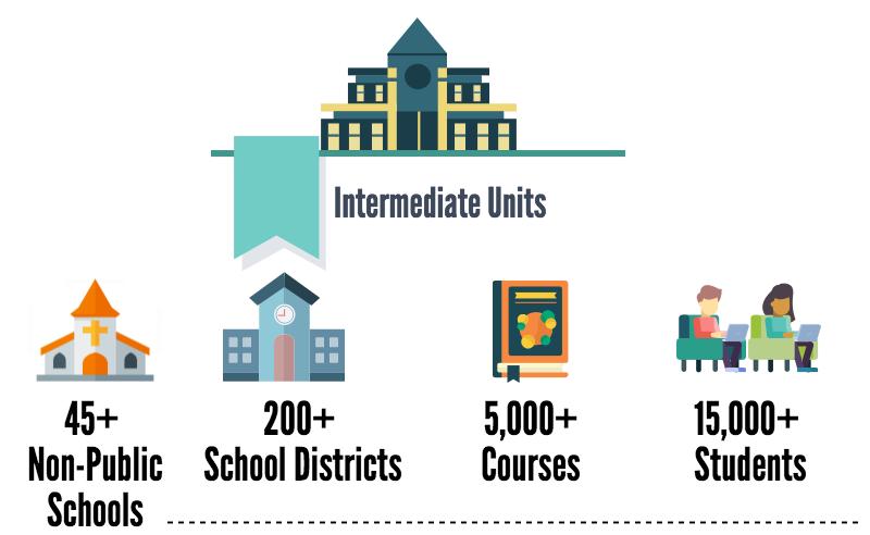 Intermediate Units provide high-quality, cost-effective online learning solutions A quality 21 st century education includes virtual learning, and Pennsylvania s Intermediate Units (IUs) are leading