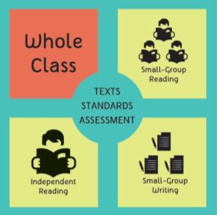 Instructional Materials Evaluation Tool for Alignment in ELA Grades K 12 (IMET) The goal of English language arts is for students to read, understand, and express understanding of complex texts