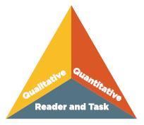 Range, Quality, and Complexity of Student Reading 6 12 Standard 10: Range, Quality, and Complexity of Student Reading 6-12 Measuring Text Complexity: Three Factors Qualitative evaluation of the text: