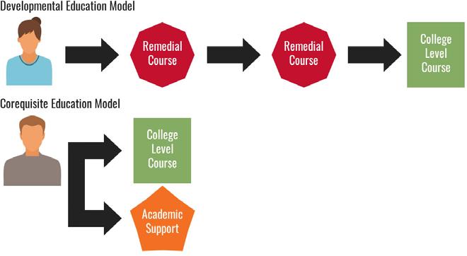 How else is KY supporting student success? Corequisite Education Model How else is KY supporting student success?