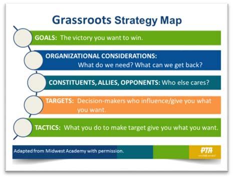 3 MINUTE Define components of grassroots strategy map GOALS: The victory you want to achieve. ORGANIZATIONAL CONSIDERATIONS: What you have to put into the fight (time, money, etc.