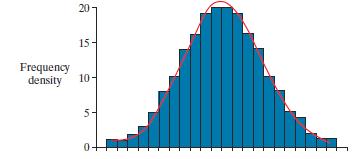 Histogram example with equal width bars/groups 1.