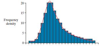A histogram shows how the data are distributed across the intervals. A distribution can be symmetrical ( normal distribution ), or have a positive or negative skew.