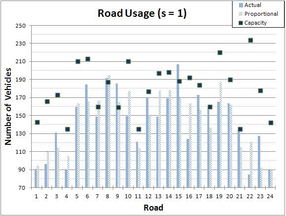 (a) (b) Figure 4. Roads usage with s = 1 (a) and s = 0 (b) 6.