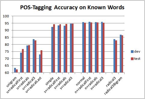 Figure 1: POS-Tagging Accuracy on Known Words. The addition of radical information significantly improves the tagging performance on known words.