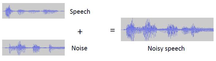 Preprocessing: Data Augmentation Additive noise increases robustness to noisy speech
