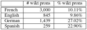 pronunciations in decoding that were chosen in training (System2) Wiktionary pronunciations chosen in training during forced alignment are of