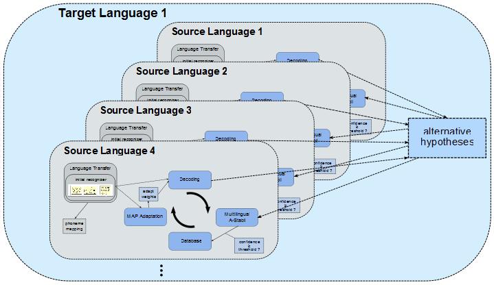 MSP - Rapid Language Adaptation -