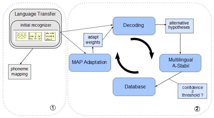 MSP - Rapid Language Adaptation - 82 Multilingual Framework Adaptation Cycle