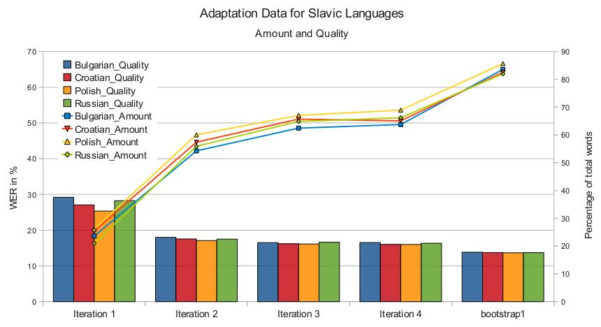 MSP - Rapid Language Adaptation - 85 Experiments