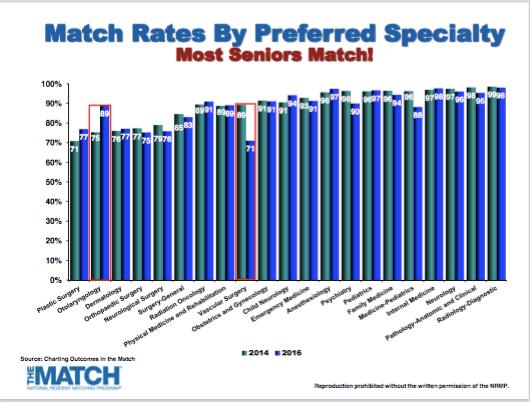 NRMP Match Rates by Preferred Specialty 35 UCSF