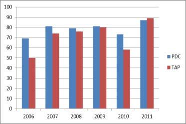 PDC AND TAP FIRST SEMESTER MODULAR PASS RATES (%) 2006 2007