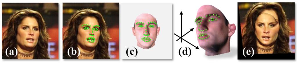 Step 2: Frontalize the face Procedure: 1 Locate a set of 46 fiducial points 2 Consider the same points in a 3D pre-defined model 3 Generate a projection matrix to map from 2D input to the