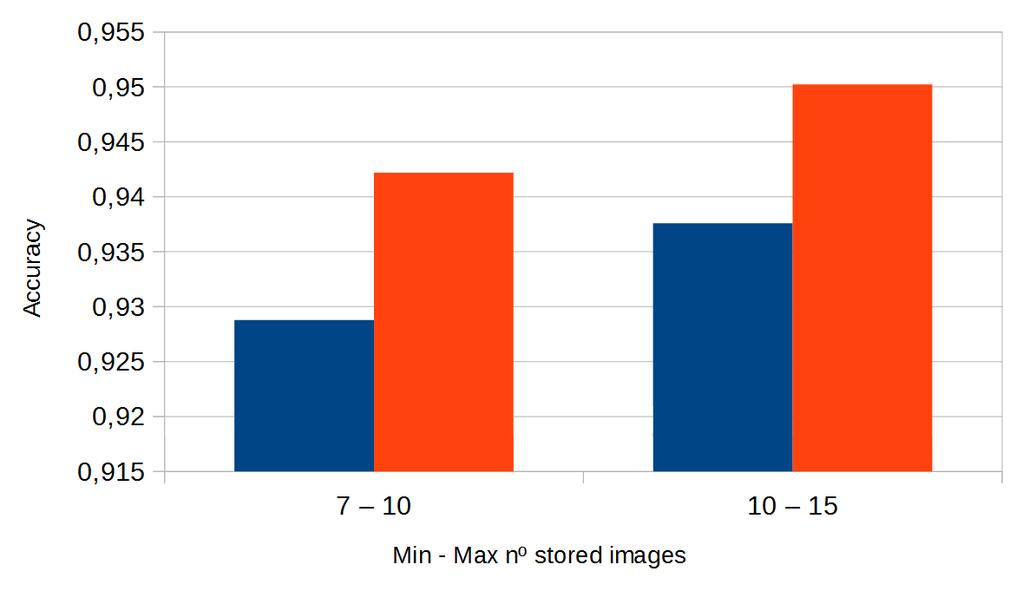 Face Recognition Results Figure: Accuracy according to