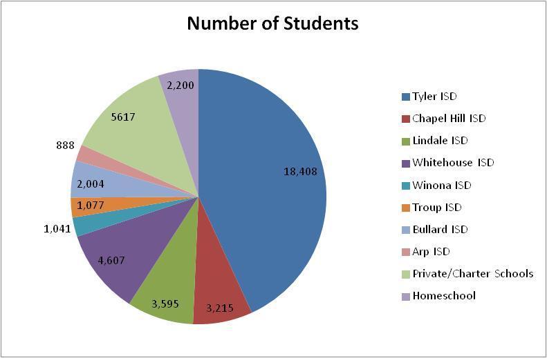 Smith County K-12: Number of Students 46% of students in Smith County attend Tyler ISD 14% of students in Smith County attend