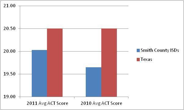 Average SAT/ACT Performance 64% of