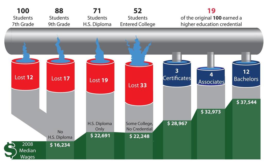 East Texas Education Pipeline Currently, 19% of East Texas students are successfully