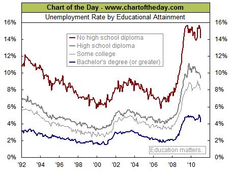 Job Opportunities 2.5X Unemployment rate for high school graduates is 2.
