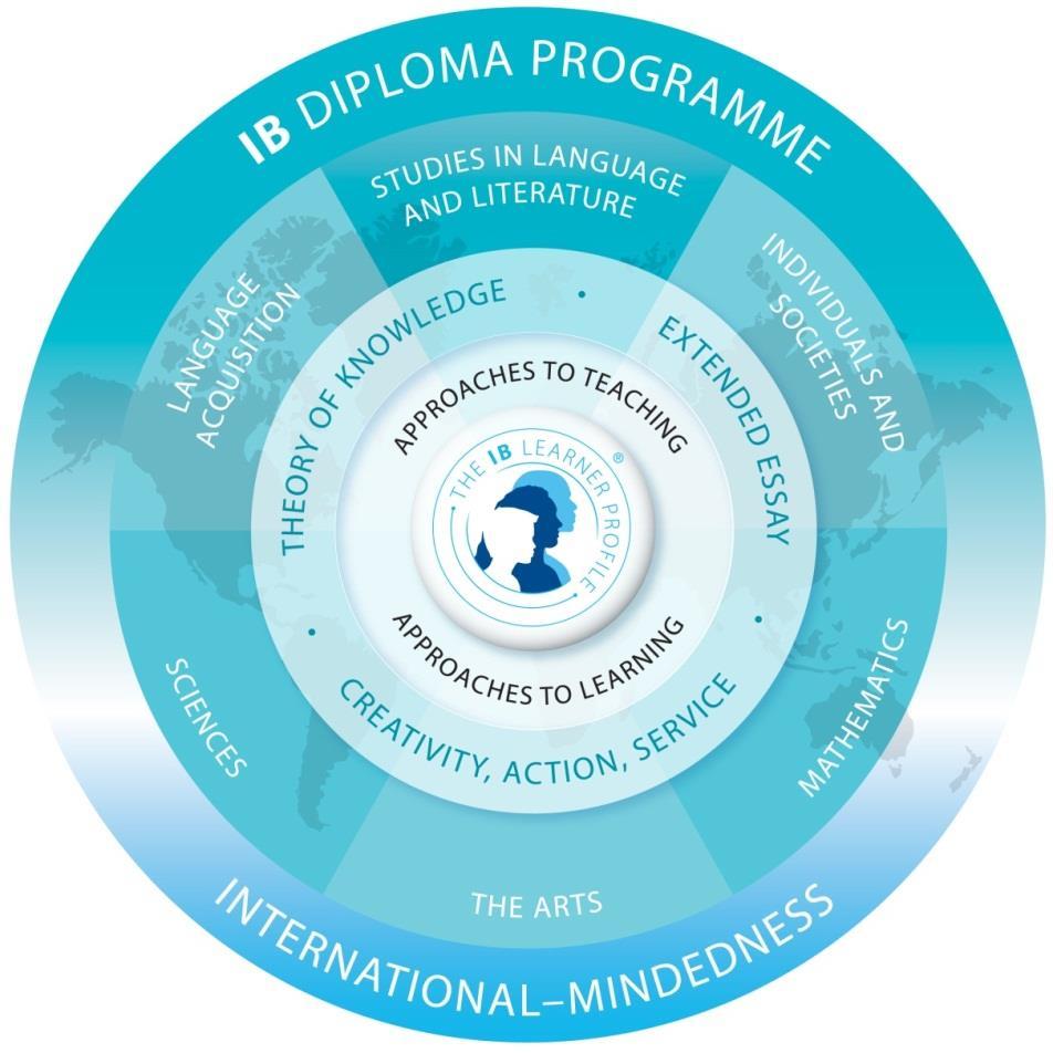 The DP Programme Curriculum Framework this model embodies the philosophy which is the basis for the range of subjects offered students must choose one