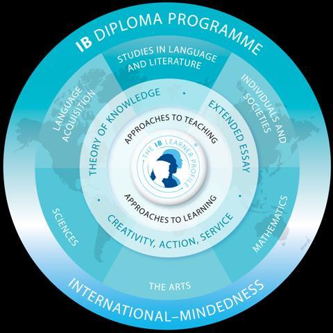 THE INTERNATIONAL BACCALAUREATE Diploma Programme The curriculum contains six subject groups together with creativity, activity, service (CAS); the extended essay (EE); and theory of knowledge (ToK).
